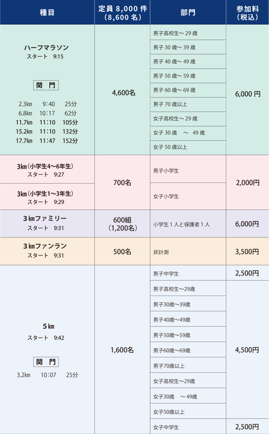 ジュビロ磐田メモリアルマラソン 種目、定員、部門、参加料一覧